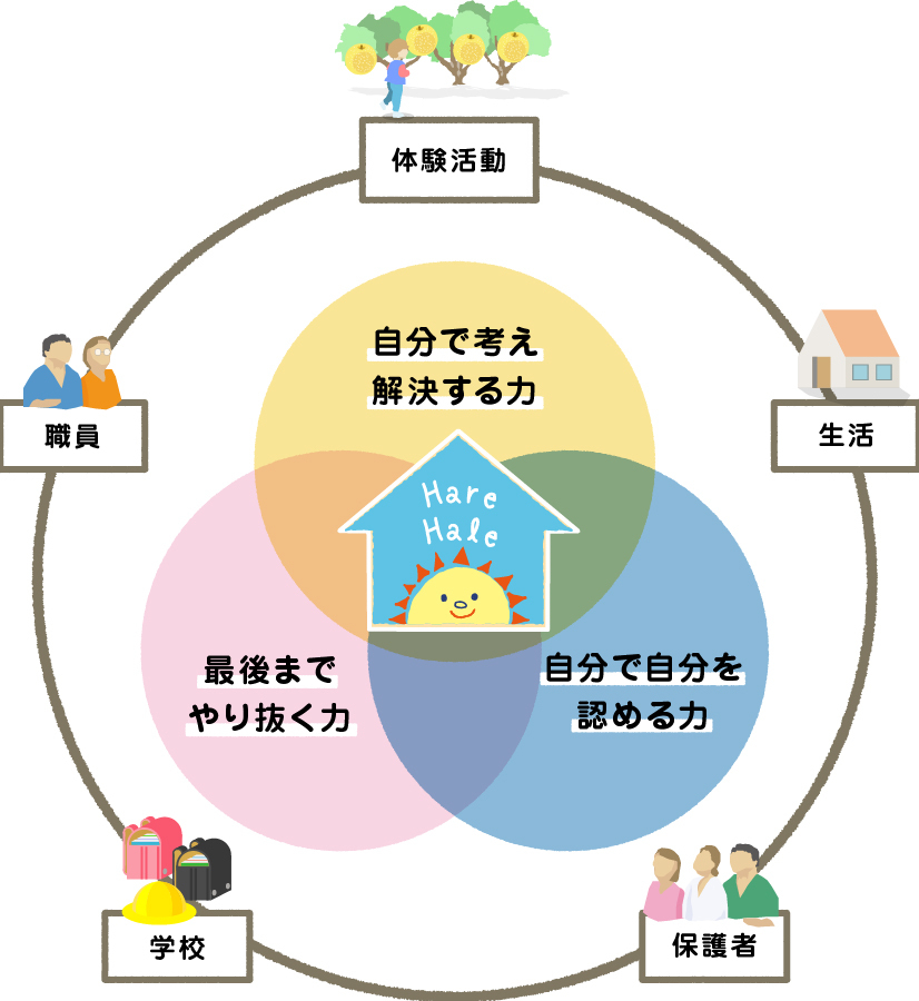 3つの力イメージ図